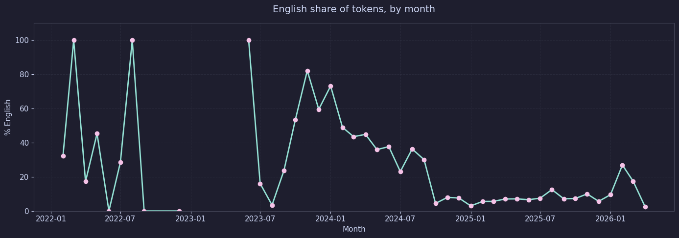 Chart showing the monthly English share of tokens in bilingual journal entries.